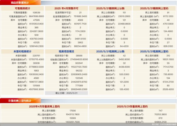 国荣配资 每日网签 | 5月21日北京新房网签401套、二手房网签747套