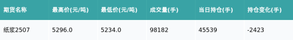 万光证券 纸浆主力合约收涨0.27%