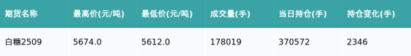 顶级配资 白糖主力合约收涨0.44%