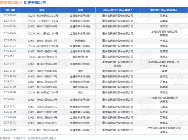 盈利网 重庆富民银行作为原告/上诉人的1起涉及借款的诉讼将于2025年7月15日开庭