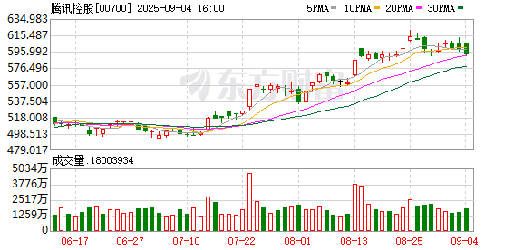 伍洲配资 腾讯控股：第二季度收入1845.04亿元 同比增长15%