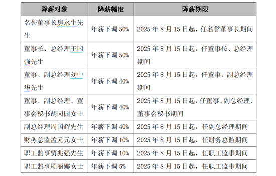 安全配资 688399，高管集体降薪！董事长降50%！