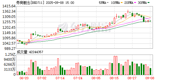 诚利和 上市券商“中考”放榜！10家营收超百亿 3家净利超去年全年 来看四大亮点！