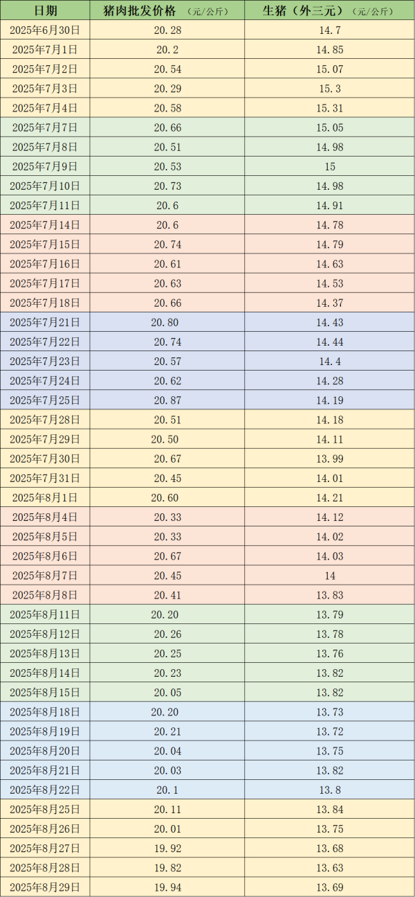 至慧策略 价格周报｜供应充裕 生猪周均价连续8周下跌