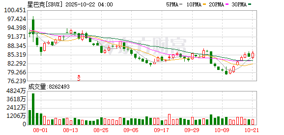掘金配资 最低23元起 25年来首次降价 星巴克在“自降咖位”吗？｜咖啡之战
